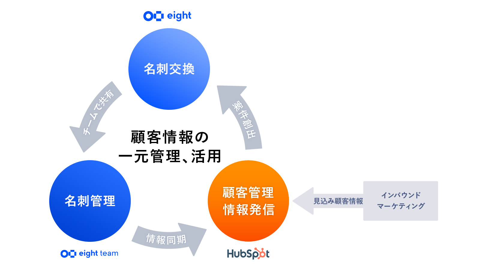 Integrazione HubSpot Eight Team | Connettile oggi